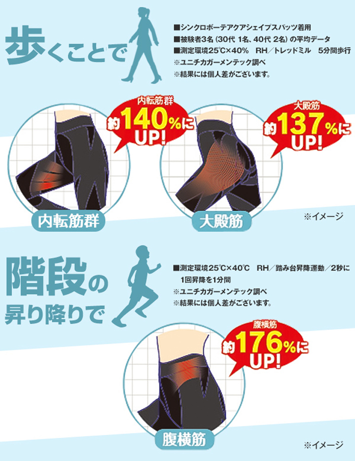 筋活動量が大幅アップ！