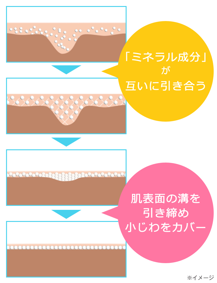 カバー力の秘密は…、開発に20年以上かけた特殊技術！