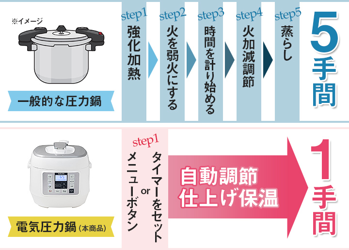 ほんの『ひと手間』で簡単調理！