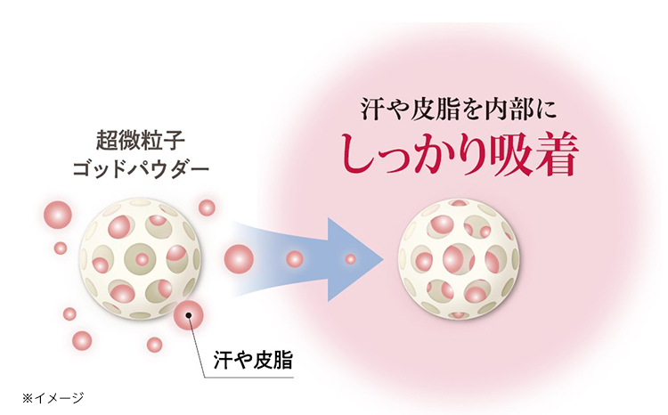 超微粒子のシリカがメイク崩れの原因となる汗や皮脂などをしっかり吸着