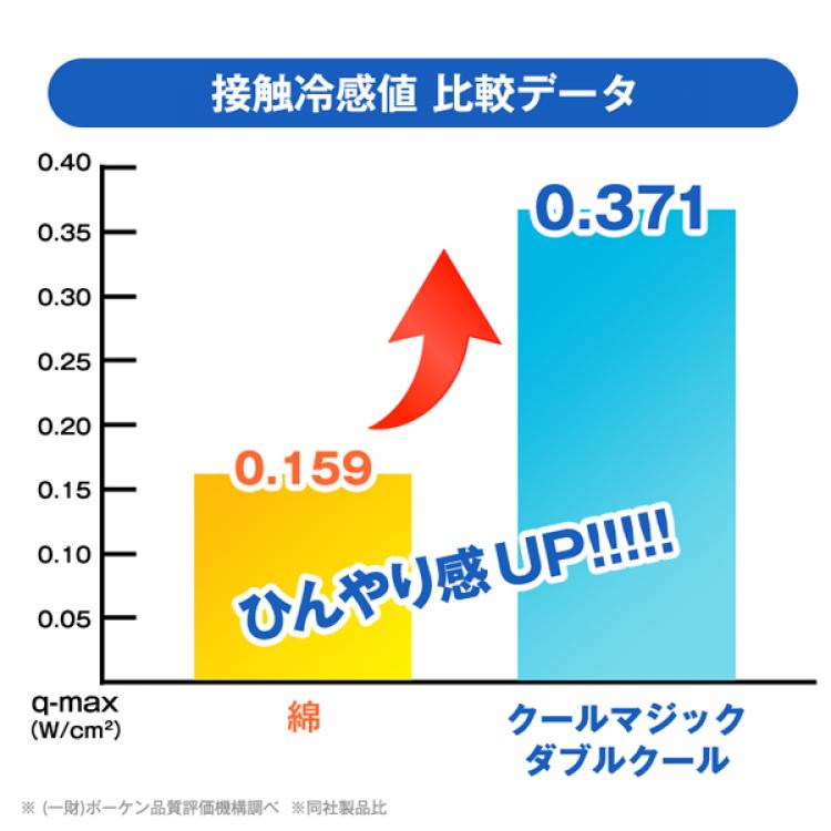 特別価格 西川 クールマジック ダブルクール 3点セット シングル 敷パッド 枕パッド リバーシブルケット ｓｂｓショッピング