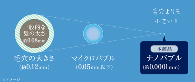 特許取得(※1)のシャワーヘッド！
約10,000分の1mmの「ナノバブル」を発生！