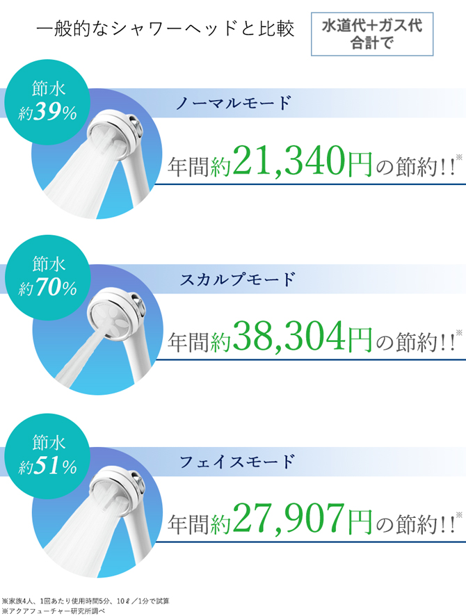 コスパも抜群！水道代とガス代合わせて年間約26,045円※の節約に！