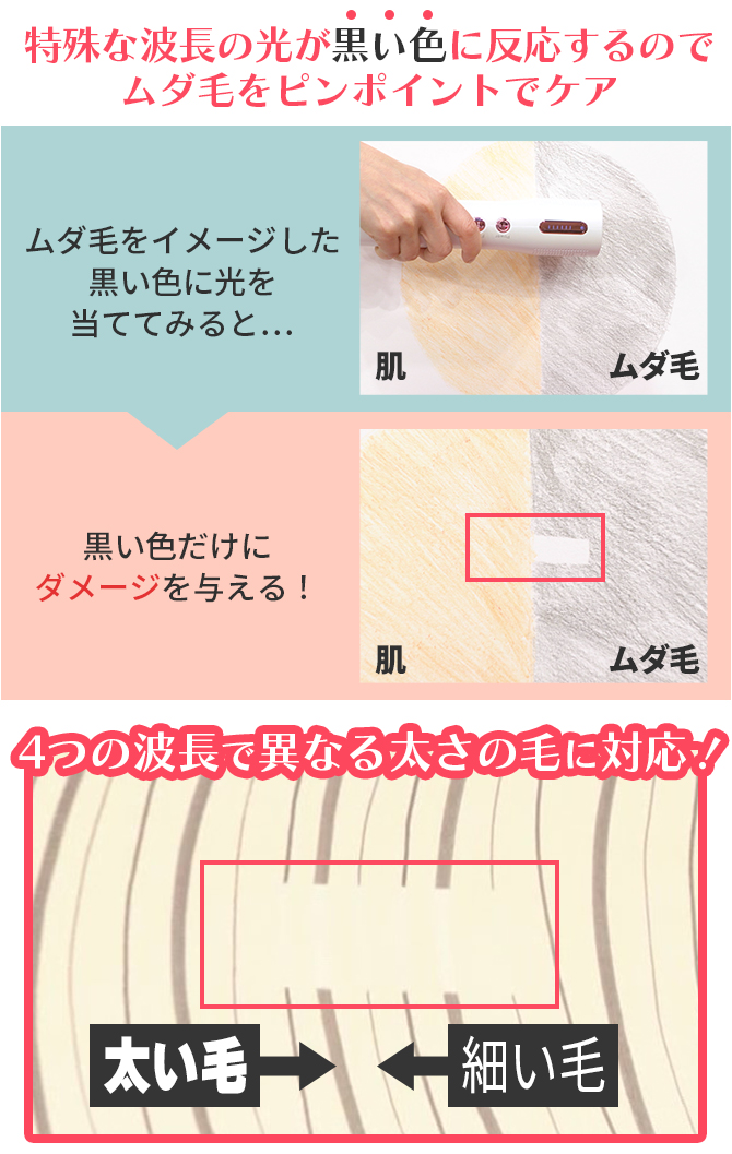 【Point.1】クリニック監修の波長を搭載！