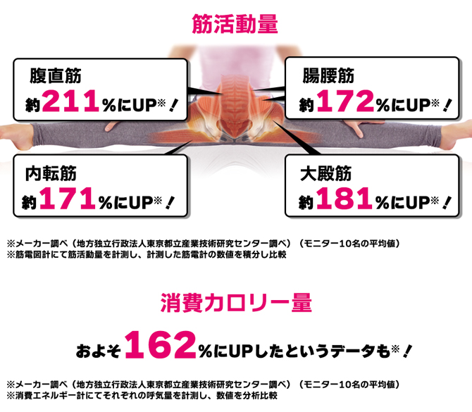 使い続けることで消費カロリー量・筋活動量がアップしたというデータも！