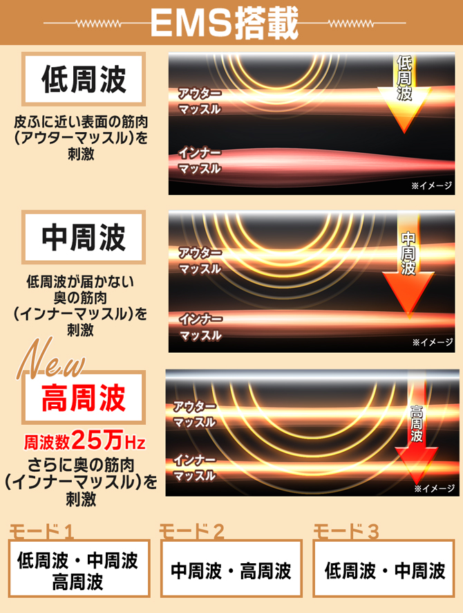 高周波搭載！特徴は”3種類”のEMS