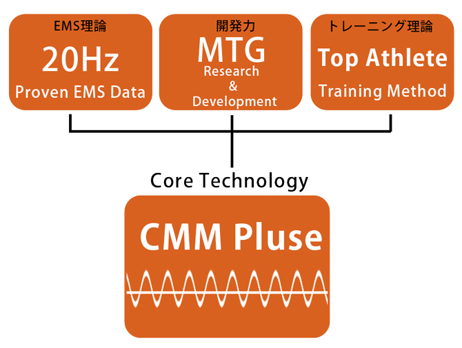 SIXPAD独自のコアテクノロジー「CMM Pulse」