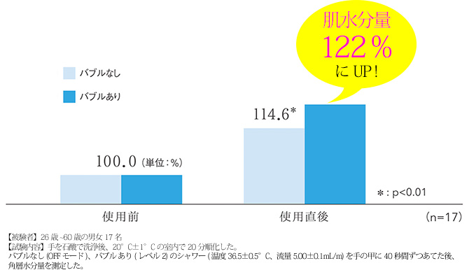 浴びることで肌水分量が122%にUPした
というデータも！