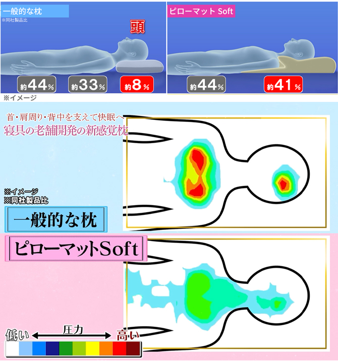 頭から背中までカラダの約41%を支える構造で体圧分散。