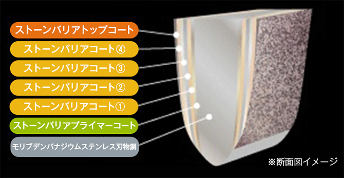 Point.2　高密度特殊6層コーティング