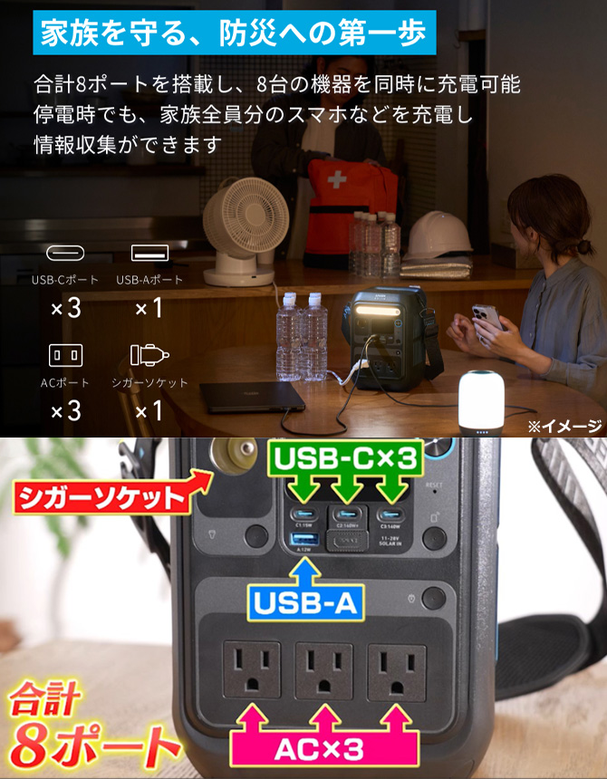 230Wh（62,000mAh以上）の大容量！
さらに8ポートあるので便利！