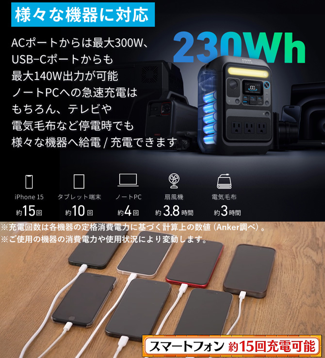 様々な機器に対応
スマートフォン約15回フル充電可能※