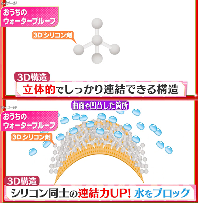 超撥水の秘密は「3D撥水」